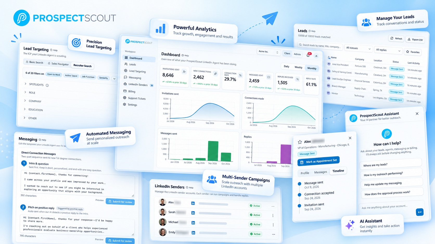ProspectScout workspace collage: campaign dashboard with invitations, connections, messages and reply-rate charts, lead targeting filters, messaging templates, LinkedIn sender accounts with blurred surnames, a leads table, and the ProspectScout AI assistant