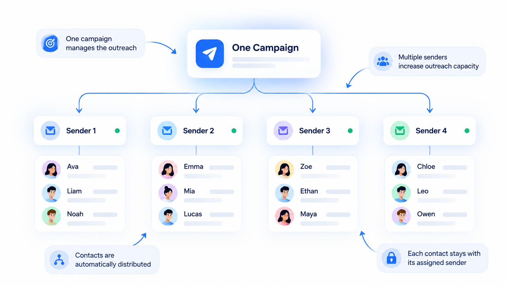 One campaign distributing contacts across four senders; each contact stays with its assigned sender