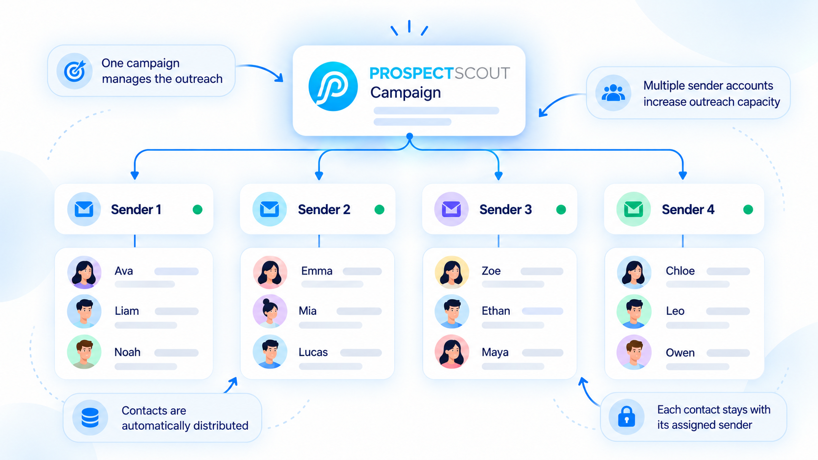 ProspectScout campaign distributing contacts automatically across four LinkedIn senders, with each contact staying with its assigned sender